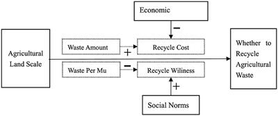 How does agricultural land scale affect recycling behavior of agricultural wastes: evidence from CLES